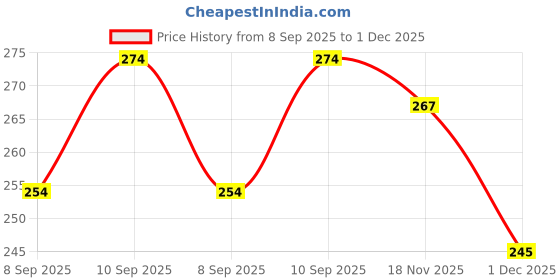 flipkart.com xeekart Printed Party Pouch xeekart Price History Graph from 8 Sep 2025 to 1 Dec 2025