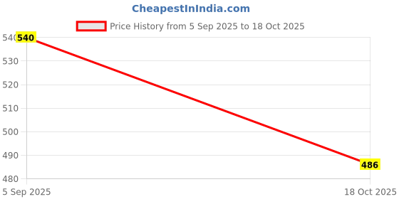 flipkart.com xeekart Solid Party Bag xeekart Price History Graph from 5 Sep 2025 to 18 Oct 2025