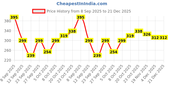 flipkart.com Xeekart Straw Hat Sun Cap for Women,Wide Brim Beach Hat for Women UV Protection Cap Price History Graph from 8 Sep 2025 to 21 Dec 2025
