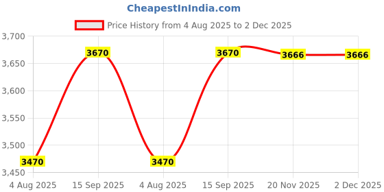 flipkart.com Xehphi W3T10B Black 2590 Solvent Ink Cartridge Black Ink Cartridge Price History Graph from 4 Aug 2025 to 2 Dec 2025