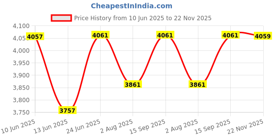 flipkart.com Xehphi W3T10B Black 2590 Solvent Ink Cartridge for 12.7mm Inkjet Printer 47ml Black Ink Cartridge Price History Graph from 10 Jun 2025 to 22 Nov 2025