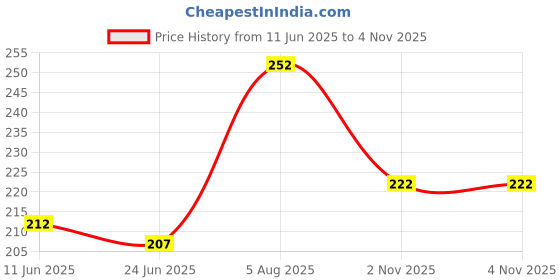 flipkart.com xelcis Women Casual, Formal, Party, Evening Black Genuine Leather Belt xelcis Price History Graph from 11 Jun 2025 to 3 Nov 2025
