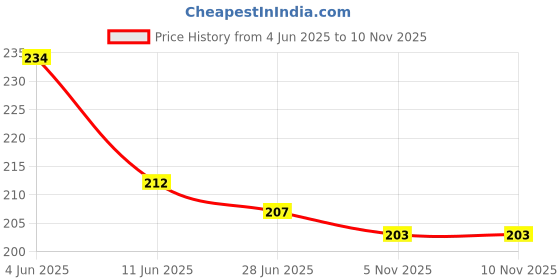 flipkart.com xelcis Women Casual, Party, Formal, Evening Black Genuine Leather Belt xelcis Price History Graph from 4 Jun 2025 to 9 Nov 2025