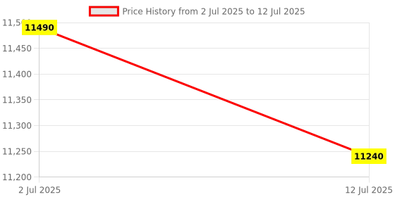 flipkart.com XElectron C9 Plus (12600 lm / 2 Speaker / Wireless / Remote Controller) Full HD 1080p Native with 4K Support, 200-inches Display | WiFi & Bluetooth Connectivity | Android 9.0 with YouTube, Netflix, Prime | Home Theater Projector Price History Graph from 2 Jul 2025 to 12 Jul 2025