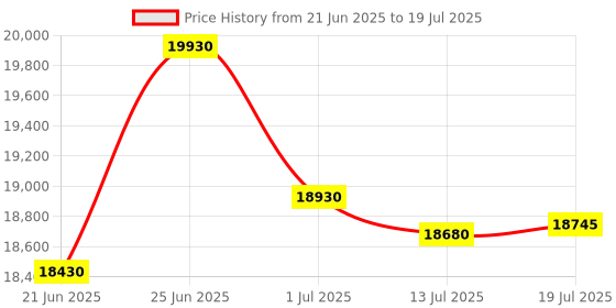 flipkart.com XElectron iProjector 2 (20000 lm / 2 Speaker / Wireless / Remote Controller) Native 1080P Resolution with 4K HDR Support | Auto Keystone, OTT Apps (Netflix, Prime, Hotstar) | 2GB RAM, 32GB ROM | HDMI ARC, Smart Auto Focus Android Projector Price History Graph from 21 Jun 2025 to 13 Jul 2025