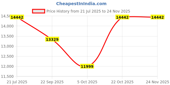 flipkart.com XElectron M2 Grand 6900 lm LED Corded Portable Projector Price History Graph from 21 Jul 2025 to 24 Nov 2025