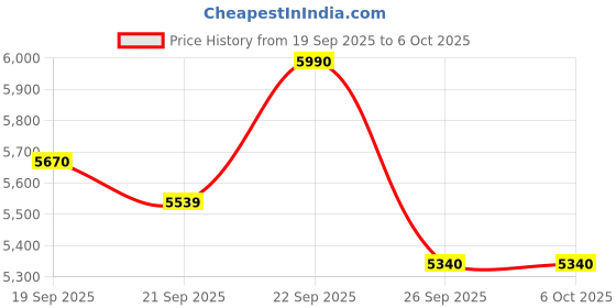 flipkart.com XElectron Techno (8400 lm / 2 Speaker / Wireless / Remote Controller) Portable Android 13, 1080p with 4K Support, 4D Auto Keystone, 4X Louder, Remote Focus, Inbuilt Apps : Netflix, Prime, Youtube Smart Projector Price History Graph from 19 Sep 2025 to 5 Oct 2025