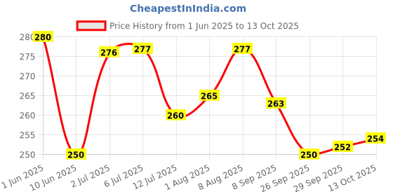 flipkart.com xelix 2 in 1 JCB Construction Vehicle Toy For Kids xelix Price History Graph from 1 Jun 2025 to 13 Oct 2025