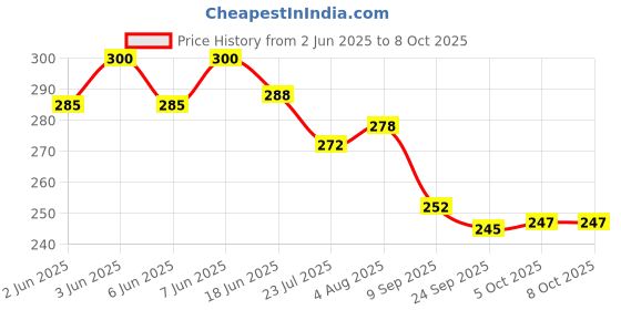 flipkart.com xelix 2 in 1 Xylophone and Piano Toy xelix Price History Graph from 2 Jun 2025 to 7 Oct 2025