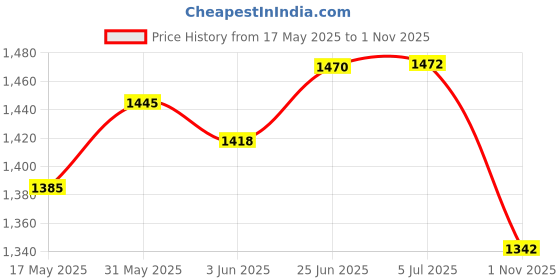 flipkart.com xelix 5 Feet Inflatable Bath Tub with Air Hand Pump (Blue) xelix Price History Graph from 17 May 2025 to 1 Nov 2025