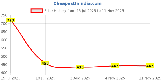 flipkart.com xelix 70 mm Skate Wheel xelix Price History Graph from 15 Jul 2025 to 9 Nov 2025
