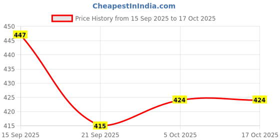 flipkart.com xelix Baby Kick and Play Piano xelix Price History Graph from 15 Sep 2025 to 16 Oct 2025
