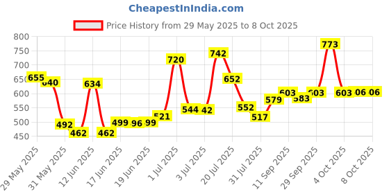 flipkart.com xelix baby piano with Hanging Rattles Lights & Musical Keyboard Mat xelix Price History Graph from 29 May 2025 to 8 Oct 2025