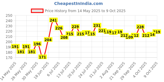 flipkart.com xelix Baby's First Block 16 Alphabet & Blocks Toys Kids & Baby Girl-Boy xelix Price History Graph from 14 May 2025 to 9 Oct 2025