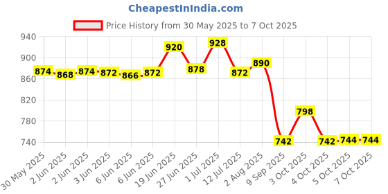 flipkart.com xelix Battery Operated Train Toy Track Set for Kids with Sound & Flashing Light xelix Price History Graph from 30 May 2025 to 7 Oct 2025