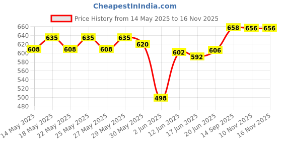 flipkart.com xelix for Kids Age Group 5-12 Years Adjustable Inline Skating Shoes Quad Roller Skates - Size 4-6 UK xelix Price History Graph from 14 May 2025 to 16 Nov 2025