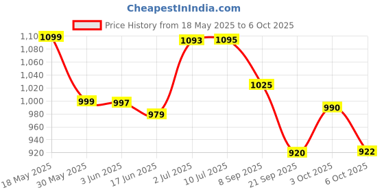 flipkart.com xelix High quality Skating in-line Shoe have different size and with PU LED wheel In-line Skates - (Blue) In-line Skates - Size 6-9 UK (Blue) In-line Skates - Size 6-9 UK xelix Price History Graph from 18 May 2025 to 6 Oct 2025