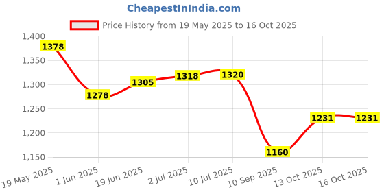 flipkart.com xelix High quality Skating in-line Shoe have different size and with PU LED wheel Skates - Size 6-9 UK (Red) I In-line Skates - Size NA UK xelix Price History Graph from 19 May 2025 to 13 Oct 2025