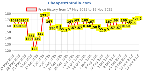 flipkart.com xelix Learning Colour And Pattern Matching Montessori Slide Puzzle Game For Kids xelix Price History Graph from 17 May 2025 to 19 Nov 2025
