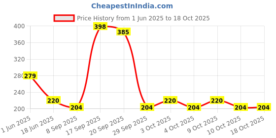 flipkart.com xelix Leather Bathroom Mat xelix Price History Graph from 1 Jun 2025 to 17 Oct 2025