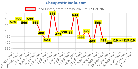 flipkart.com xelix Musical Keyboard Mat Piano Gym Mat Gym & Fitness Rack Pack of 1 xelix Price History Graph from 27 May 2025 to 16 Oct 2025