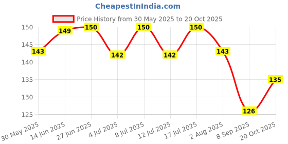 flipkart.com xelix Newest High Flow Hand Pump Portable Manual Car Fuel Transfer Pump for Petrol Magnetic Aquarium Cleaner xelix Price History Graph from 30 May 2025 to 20 Oct 2025