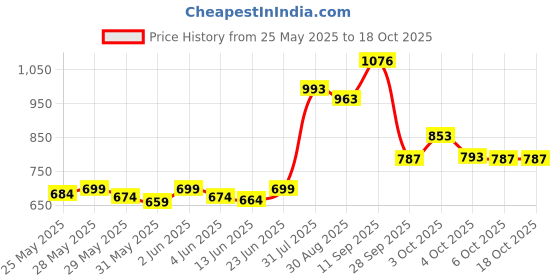 flipkart.com xelix Plastic Baby Play Mat xelix Price History Graph from 25 May 2025 to 18 Oct 2025
