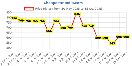 flipkart.com xelix Plastic Kitchen Set Toys with 42 Pcs Lights&Sounds, Play Sink with Running Water xelix Price History Graph from 30 May 2025 to 14 Oct 2025
