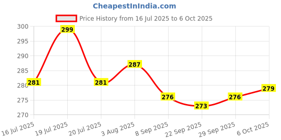 flipkart.com xelix Slide Puzzle - Color & Pattern Matching Learning Toys for Kids 4-8 Years xelix Price History Graph from 16 Jul 2025 to 6 Oct 2025