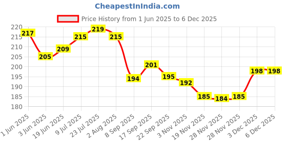 flipkart.com xellephian Matka Kitchen Rack Robust Three-Legged Round Stand/Rack for Pot, Plants, Jugs, and Water Bags Steel xellephian Price History Graph from 1 Jun 2025 to 5 Dec 2025