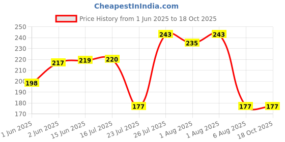 flipkart.com xemit BOOB TAPE 001 Strap on Breast Pillow xemit Price History Graph from 1 Jun 2025 to 17 Oct 2025