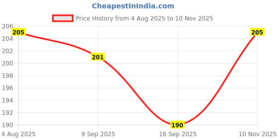 flipkart.com xen perfumes Ambrozia Edp 50ml & Berry Bee 8ml Luxury long lasting perfume women combo pack 2 Eau de Parfum - 58 ml xen perfumes Price History Graph from 4 Aug 2025 to 10 Nov 2025