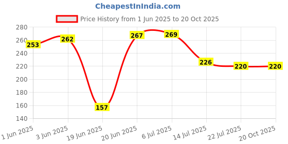 flipkart.com xena ABS Plastic Kitchen Bathroom Wall Holder Storage Rack, Corner-Combo of 6 Pieces Plastic Wall Shelf xena Price History Graph from 1 Jun 2025 to 20 Oct 2025