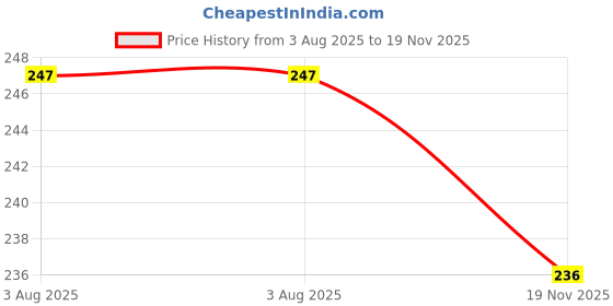 flipkart.com xena Bathroom Shelf Rack/Kitchen Shelf/Wardrobe Shelf/Perfume Rack Plastic Wall Shelf xena Price History Graph from 3 Aug 2025 to 19 Nov 2025