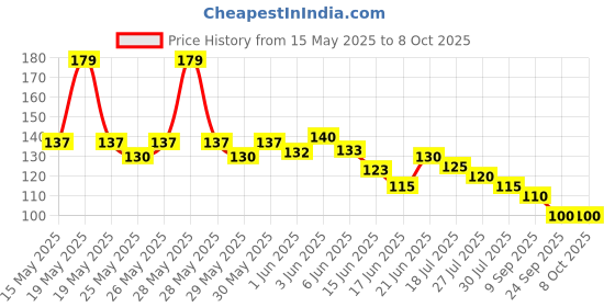 flipkart.com xena Kitchen Scissor Cutting Bone Fish Scale Scraper Bottle Cap Opener Herb Cutting Scissors xena Price History Graph from 15 May 2025 to 8 Oct 2025