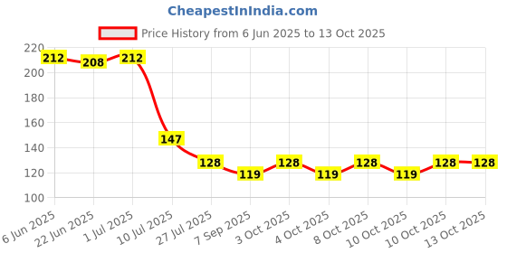 flipkart.com xena Matte Shower Rod Hook xena Price History Graph from 6 Jun 2025 to 13 Oct 2025