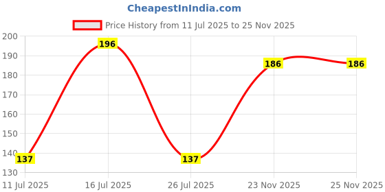 flipkart.com xena Pack of 4 Plastic Multipurpose Wall Shelves with Towel Hanger Shelf Soap Dish Plastic Wall Shelf xena Price History Graph from 11 Jul 2025 to 25 Nov 2025