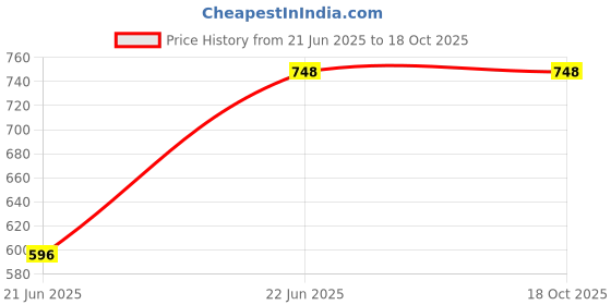 flipkart.com xena Radium Umbrella Folding Umbrella for Summer Umbrella High Quality Umbrella xena Price History Graph from 21 Jun 2025 to 18 Oct 2025