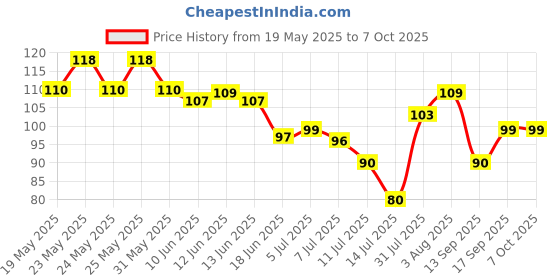 flipkart.com xena wall adhesive hook heavy duty command hooks stick on removable picture Hook 8 xena Price History Graph from 19 May 2025 to 7 Oct 2025