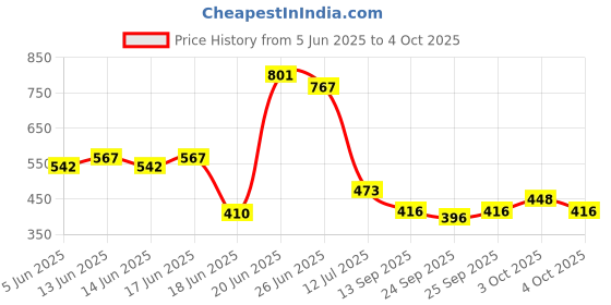 flipkart.com xenabo Plastic 4 Shelf Book Organizer Plastic Open Book Shelf xenabo Price History Graph from 5 Jun 2025 to 4 Oct 2025