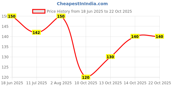 flipkart.com xenda U-Neck Women Blouse xenda Price History Graph from 18 Jun 2025 to 21 Oct 2025
