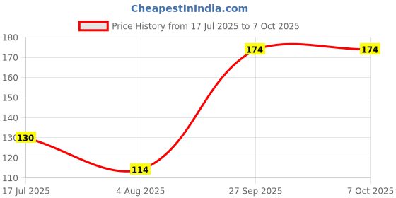 flipkart.com xenee CR2032 3V PLC BIOS CMOS Notebook Laptop Lithium Mother Board 2 Pin Battery xenee Price History Graph from 17 Jul 2025 to 7 Oct 2025