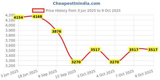 flipkart.com xengva 1000 ml Electric Ice Cream Maker xengva Price History Graph from 3 Jun 2025 to 9 Oct 2025
