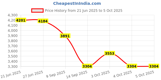 flipkart.com xengva 1000 ml Electric Ice Cream Maker xengva Price History Graph from 21 Jun 2025 to 5 Oct 2025