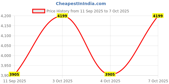 flipkart.com xengva 1000 ml Electric Ice Cream Maker xengva Price History Graph from 11 Sep 2025 to 7 Oct 2025
