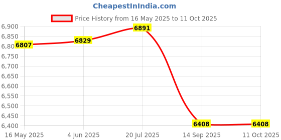 flipkart.com xengva 1100 L Steel Electric Ice Shaver Machine Gola Maker Shaved Ice Maker Snow Cone Maker for Home Ice Bucket xengva Price History Graph from 16 May 2025 to 10 Oct 2025