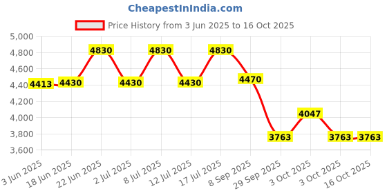 flipkart.com xengva 1100 ml Electric Ice Cream Maker xengva Price History Graph from 3 Jun 2025 to 15 Oct 2025