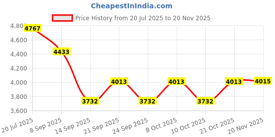 flipkart.com xengva 1100 ml Manual Ice Cream Maker xengva Price History Graph from 20 Jul 2025 to 20 Nov 2025