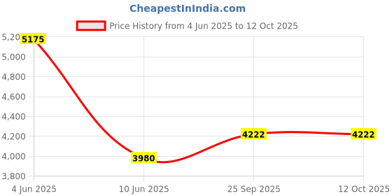 flipkart.com xengva by xengva Electric Ice Crusher Shaver Gola Snow Cone Maker Machine with Three Blades Electric Grater & Slicer xengva by xengva Price History Graph from 4 Jun 2025 to 12 Oct 2025