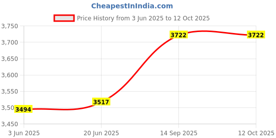 flipkart.com xengva by xengva Ice Crusher Machine | Ice Gola Maker | Dish Gola Machine Home Electric Chopper xengva by xengva Price History Graph from 3 Jun 2025 to 12 Oct 2025